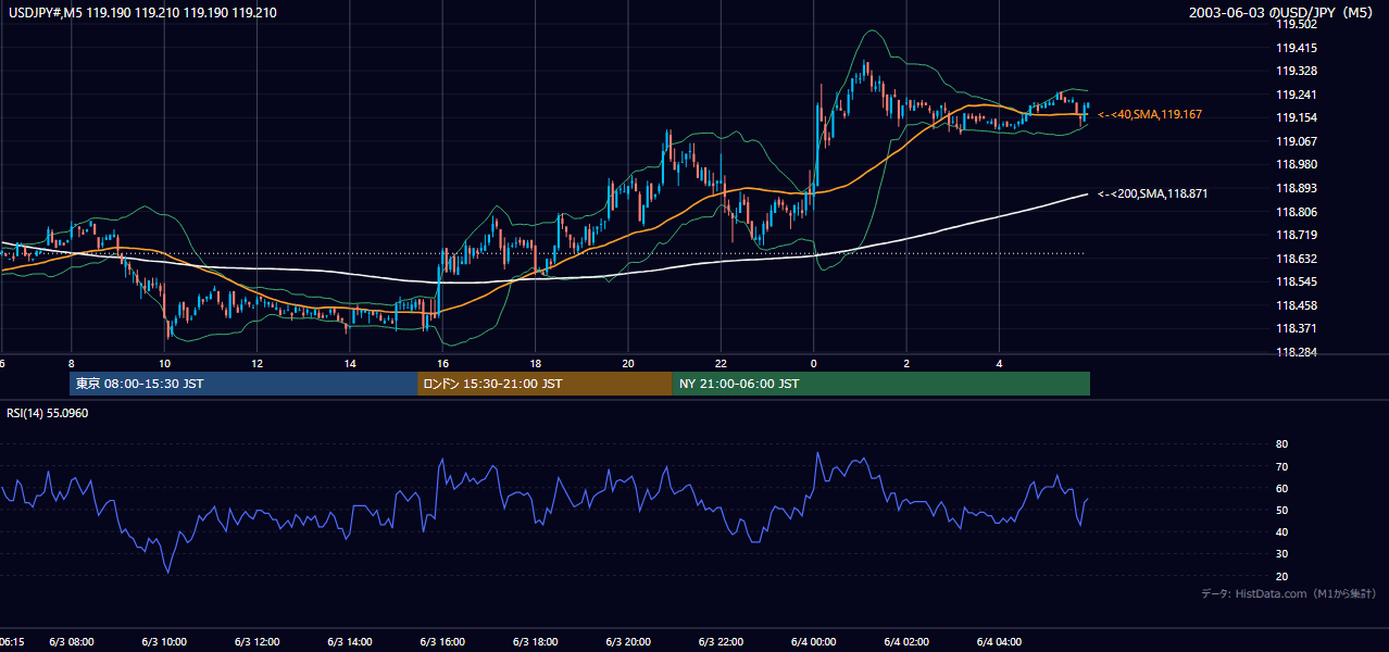 2003-06-03（火） USD/JPY 5分足チャート