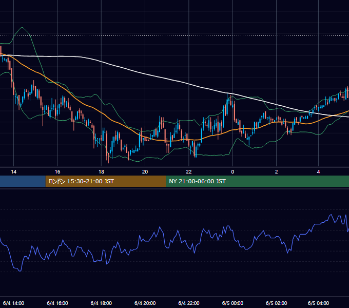 2003年6月4日（水） USD/JPY 5分足チャート
