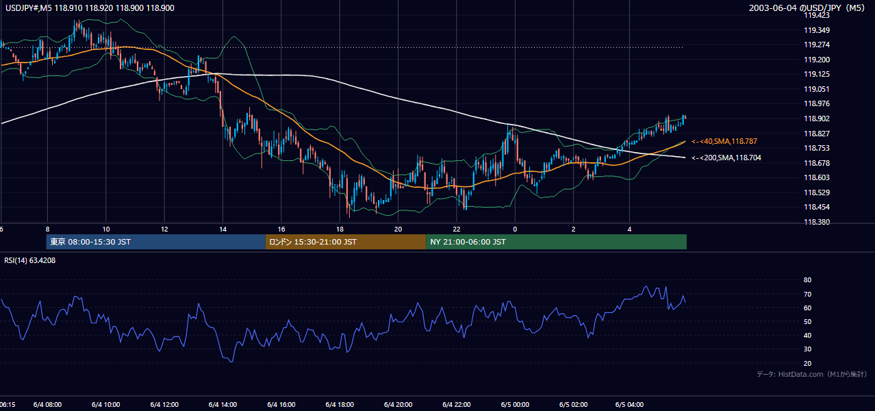2003-06-04（水） USD/JPY 5分足チャート