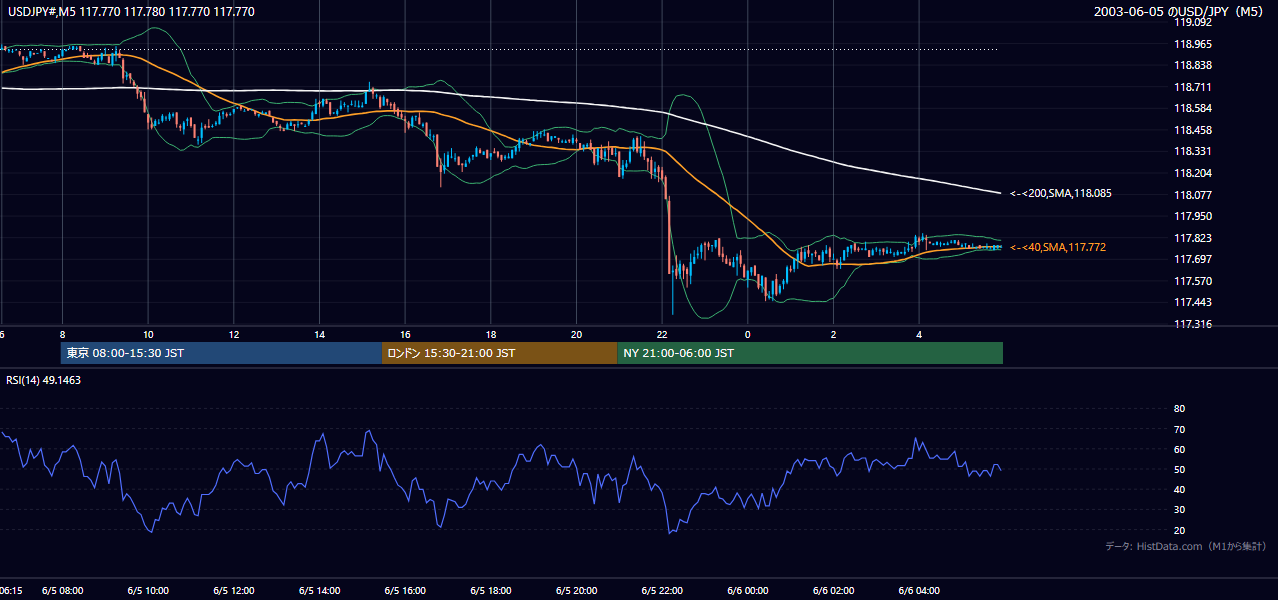 2003年6月5日(木) USD/JPY 5分足チャート
