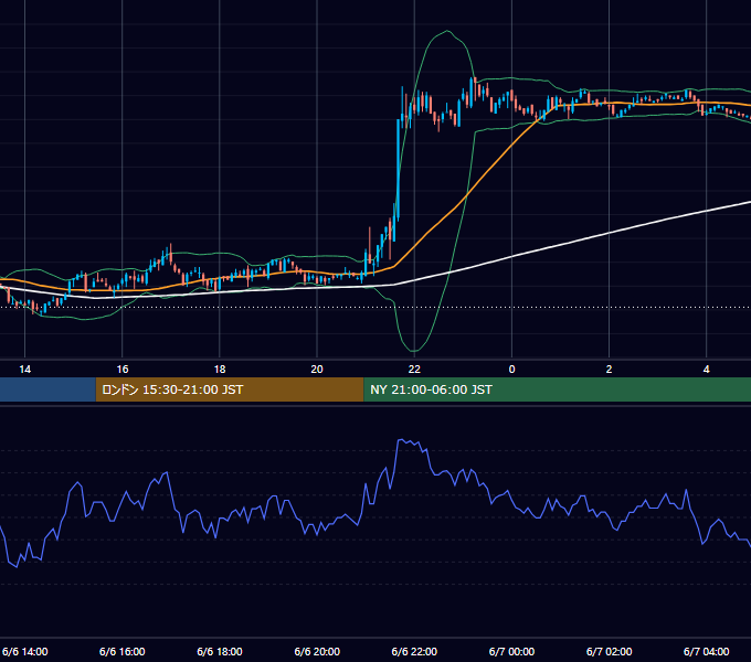 2003年6月6日（金） USD/JPY 5分足チャート