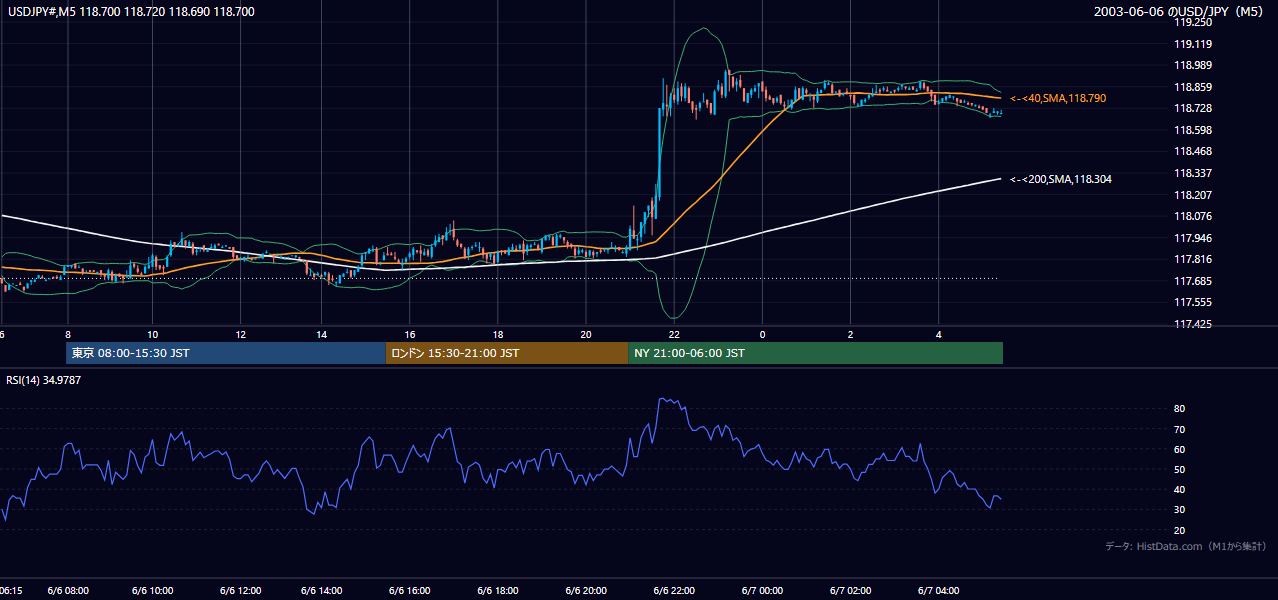 2003-06-06（金） USD/JPY 5分足チャート