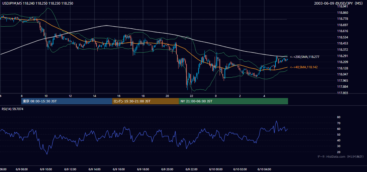 2003-06-09（月） USD/JPY 5分足チャート
