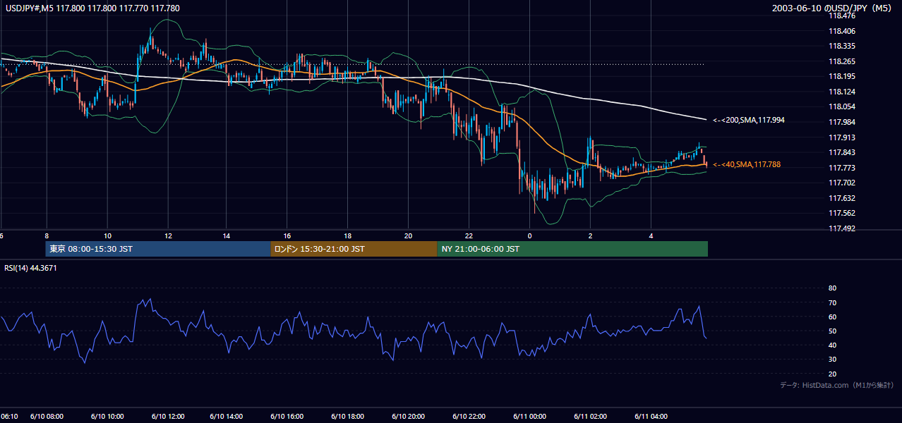 2003-06-10（火） USD/JPY 5分足チャート