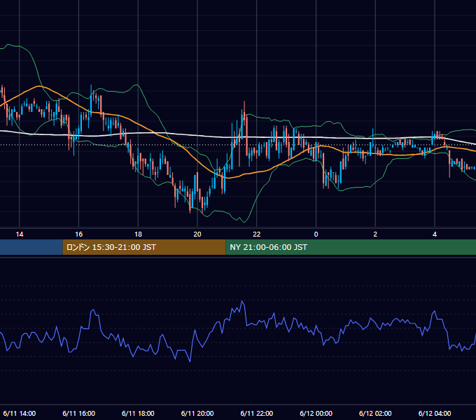 2003年6月11日（水） USD/JPY 5分足チャート
