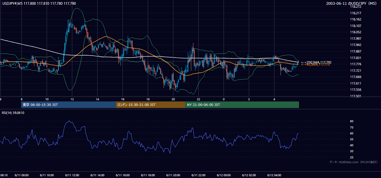 2003年6月11日(水) USD/JPY 5分足チャート