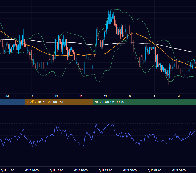 2003年6月12日（木） USD/JPY 5分足チャート
