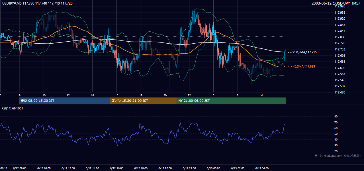 2003-06-12（木） USD/JPY 5分足チャート