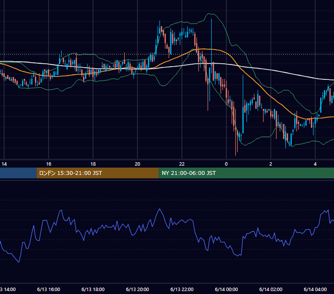 2003年6月13日（金） USD/JPY 5分足チャート