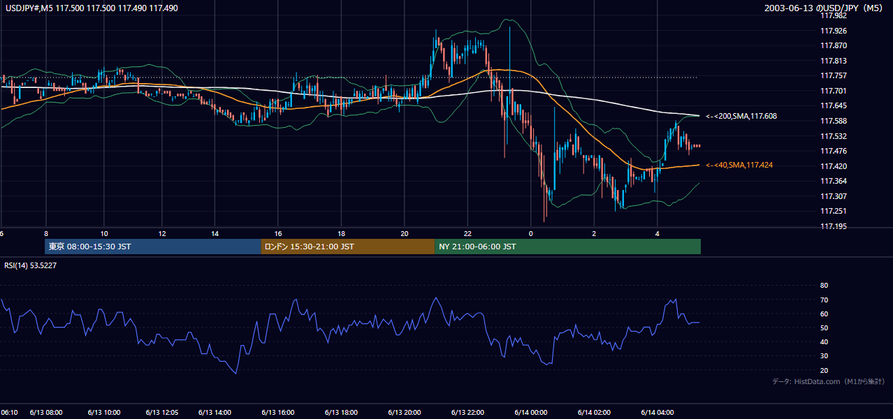2003-06-13（金） USD/JPY 5分足チャート