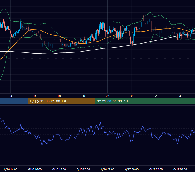 2003年6月16日（月） USD/JPY 5分足チャート