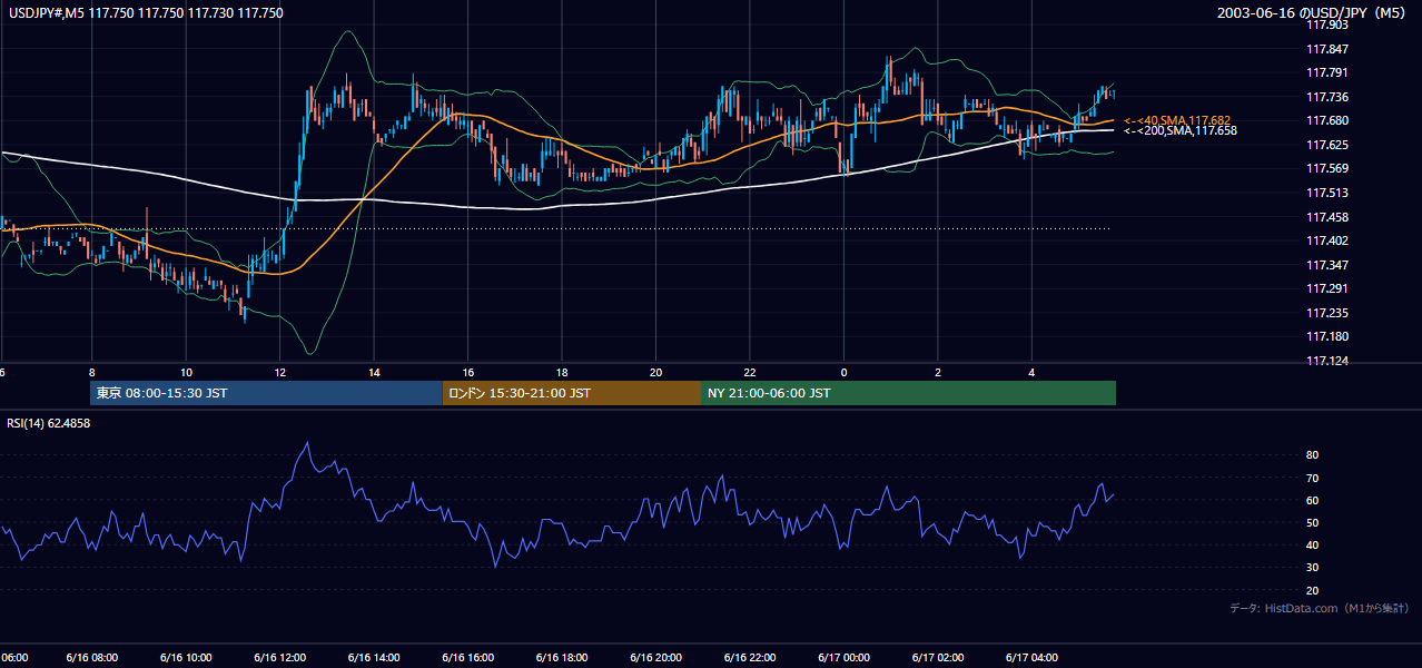 2003-06-16（月） USD/JPY 5分足チャート