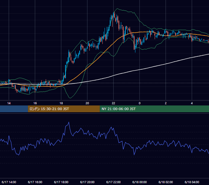 2003年6月17日（火） USD/JPY 5分足チャート