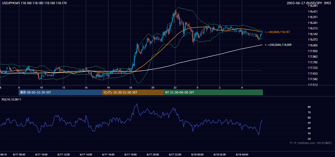2003-06-17（火） USD/JPY 5分足チャート