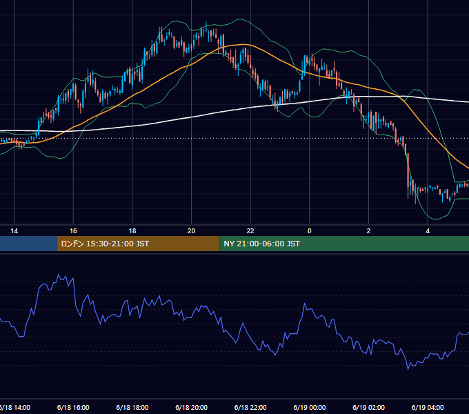 2003年6月18日（水） USD/JPY 5分足チャート