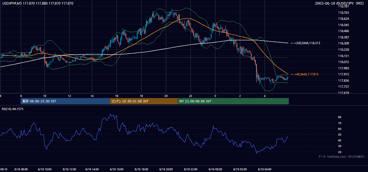 2003-06-18（水） USD/JPY 5分足チャート