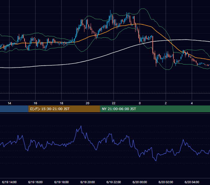 2003年6月19日（木） USD/JPY 5分足チャート