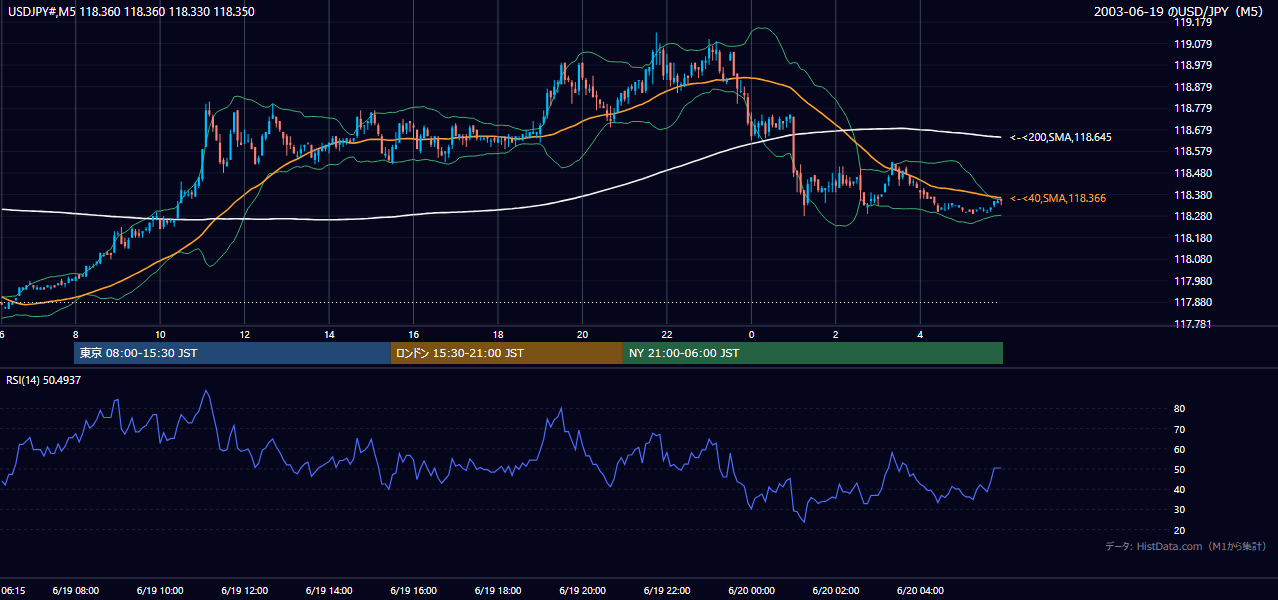 2003-06-19（木） USD/JPY 5分足チャート