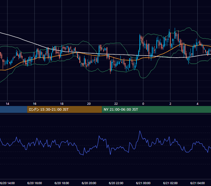 2003年6月20日（金） USD/JPY 5分足チャート