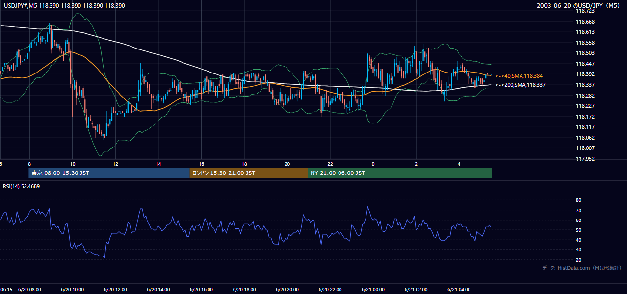 2003年6月20日（金） USD/JPY 5分足チャート