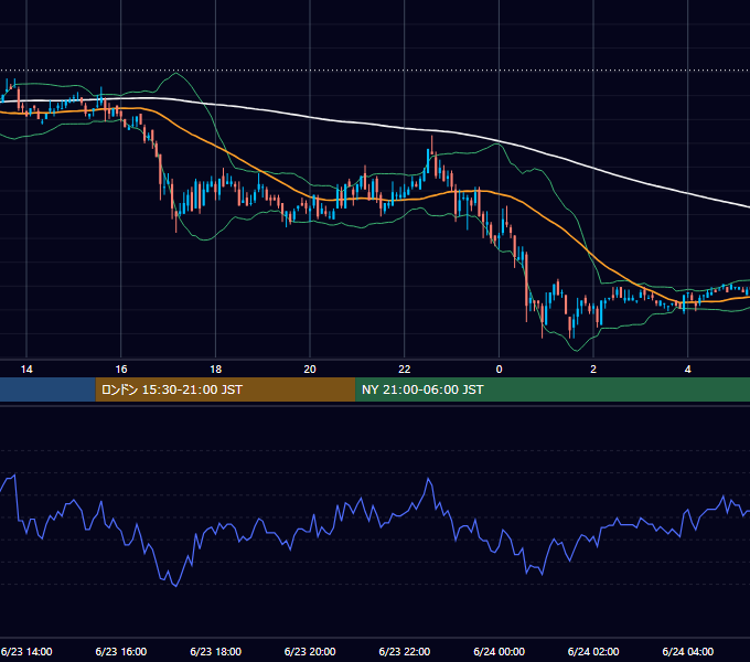 2003年6月23日（月） USD/JPY 5分足チャート