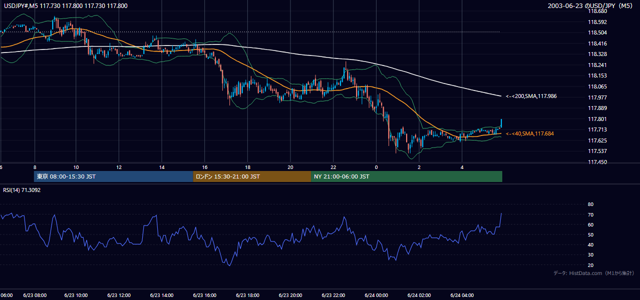 2003年6月23日(月) USD/JPY 5分足チャート