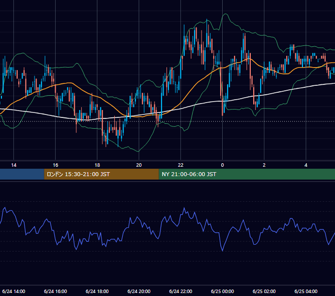 2003年6月24日（火） USD/JPY 5分足チャート