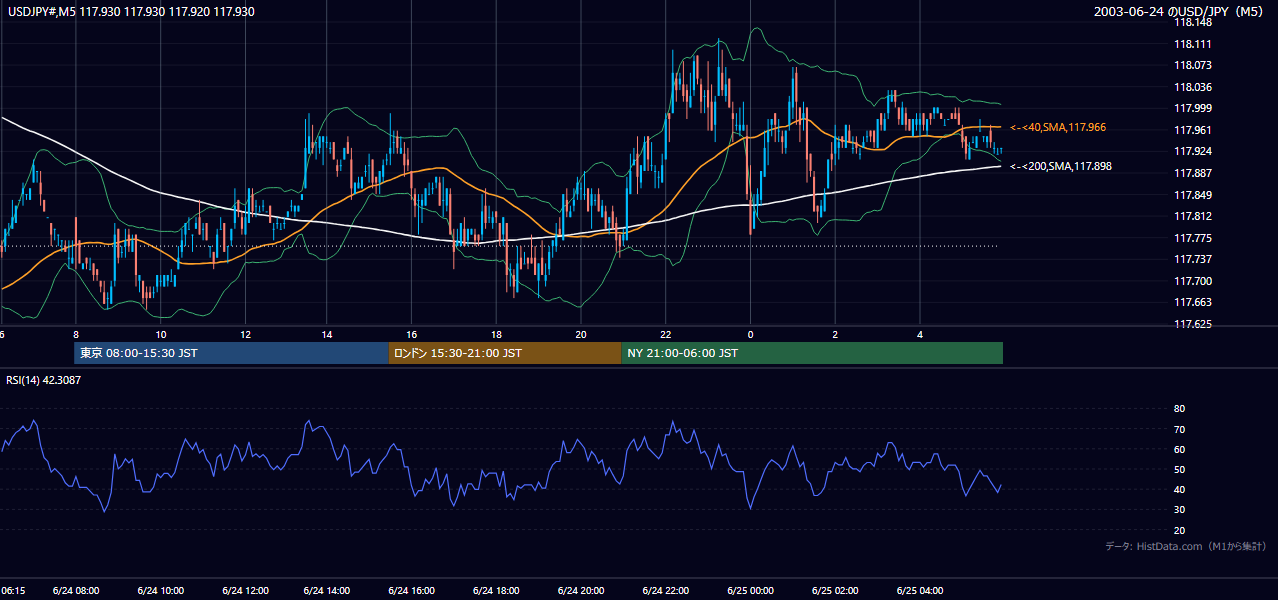 2003年6月24日(火) USD/JPY 5分足チャート
