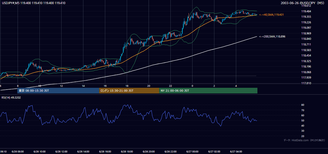 2003年6月26日（木） USD/JPY 5分足チャート