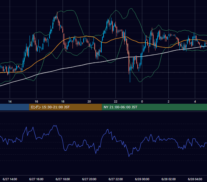 2003年6月27日（金） USD/JPY 5分足チャート