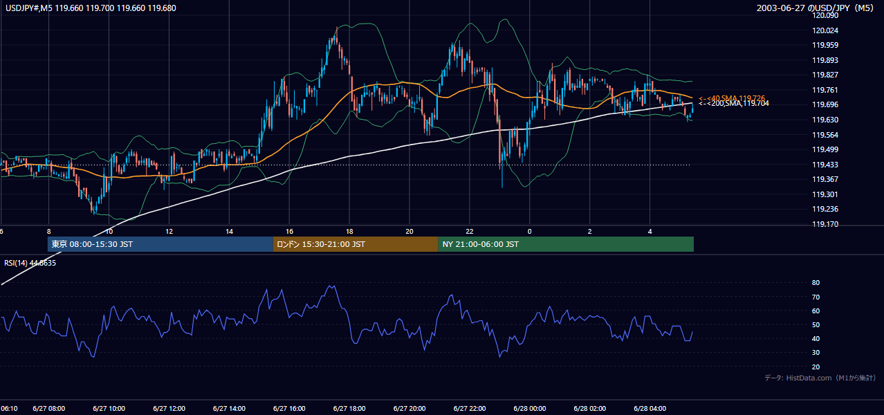 2003年6月27日（金） USD/JPY 5分足チャート