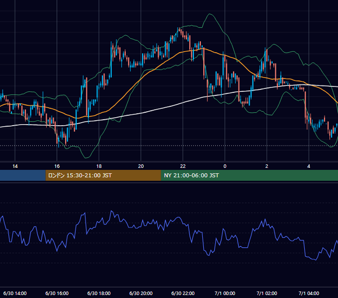 2003年6月30日（月） USD/JPY 5分足チャート