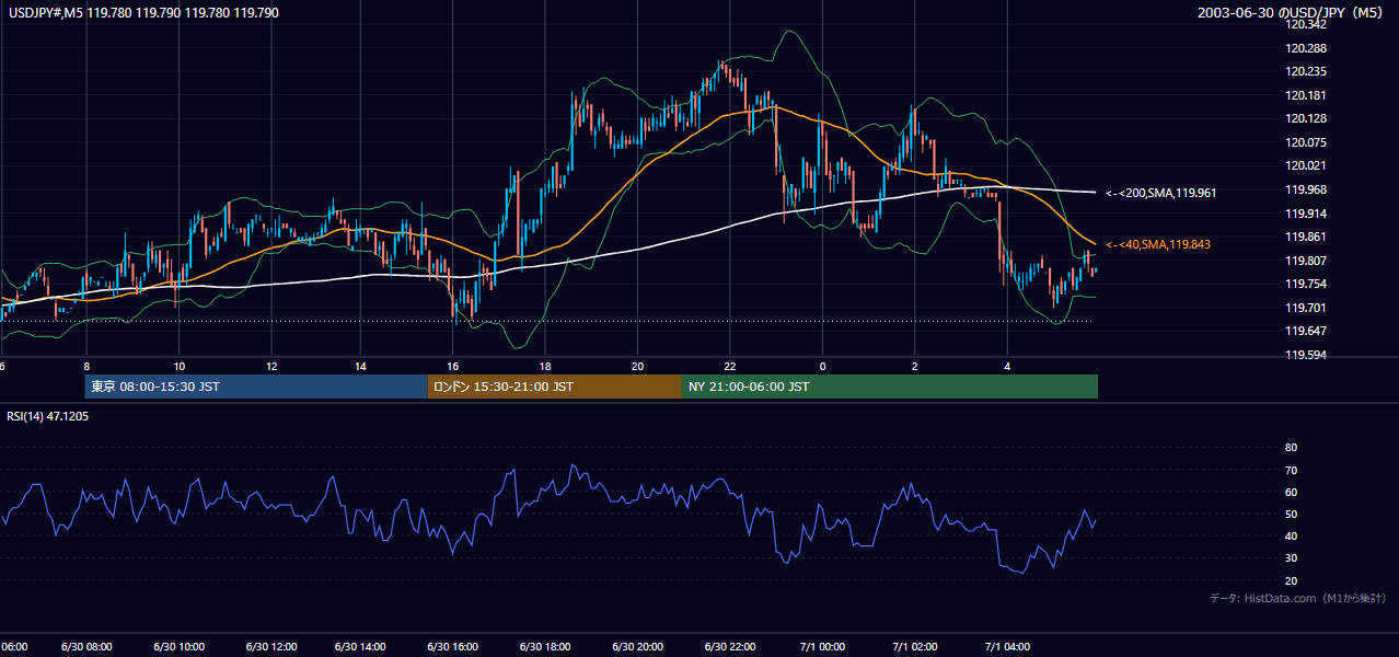 2003年6月30日（月） USD/JPY 5分足チャート