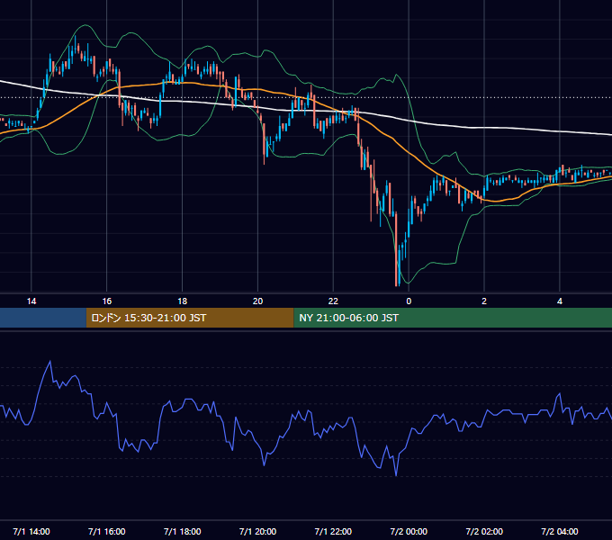 2003年7月1日（火） USD/JPY 5分足チャート