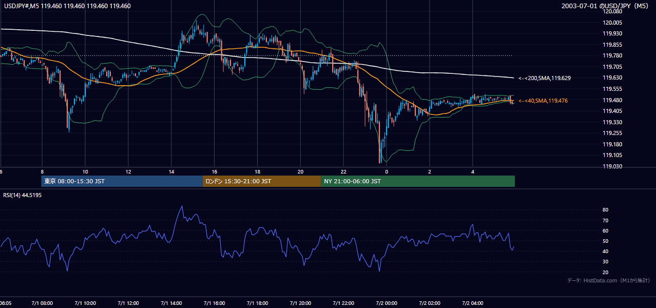 2003-07-01（火） USD/JPY 5分足チャート