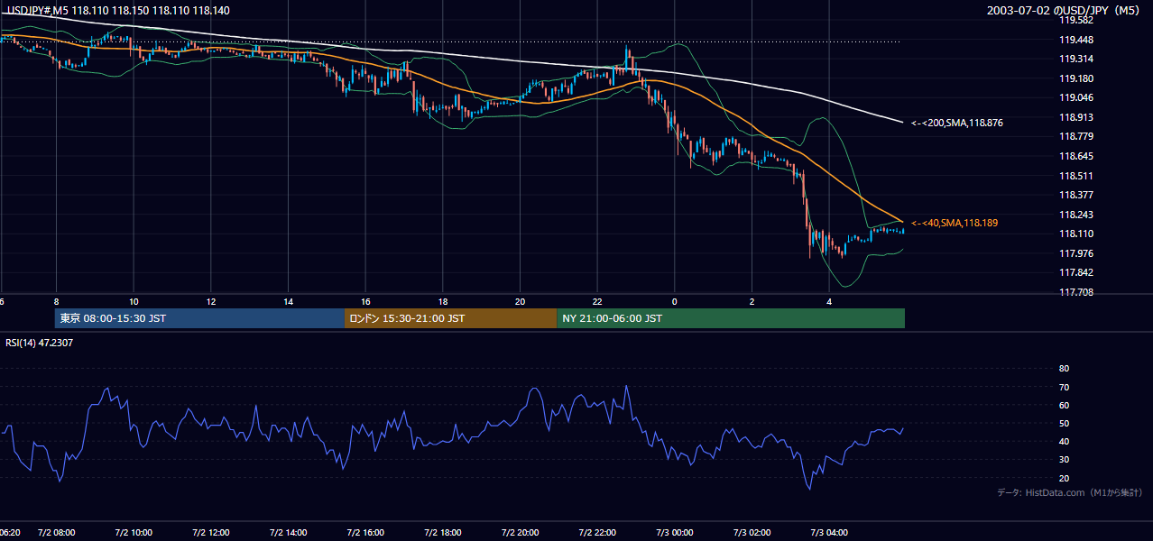 2003年7月2日(水) USD/JPY 5分足チャート