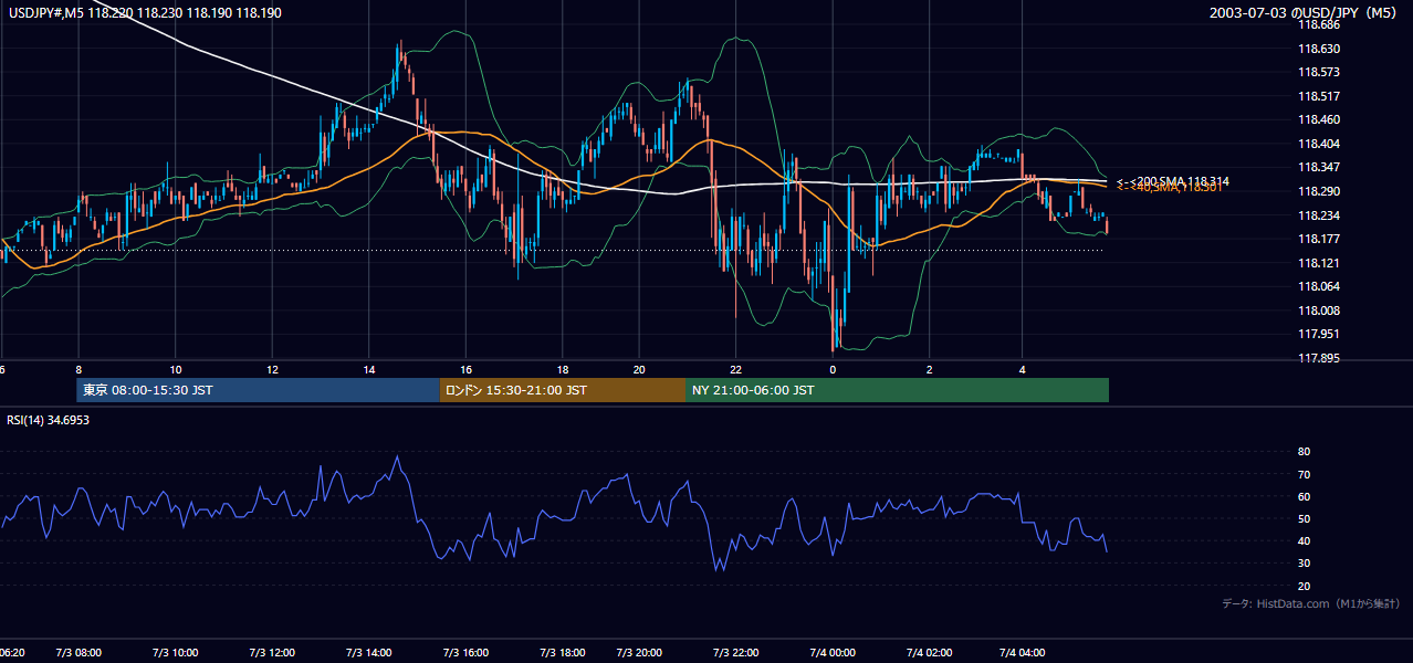 2003-07-03（木） USD/JPY 5分足チャート