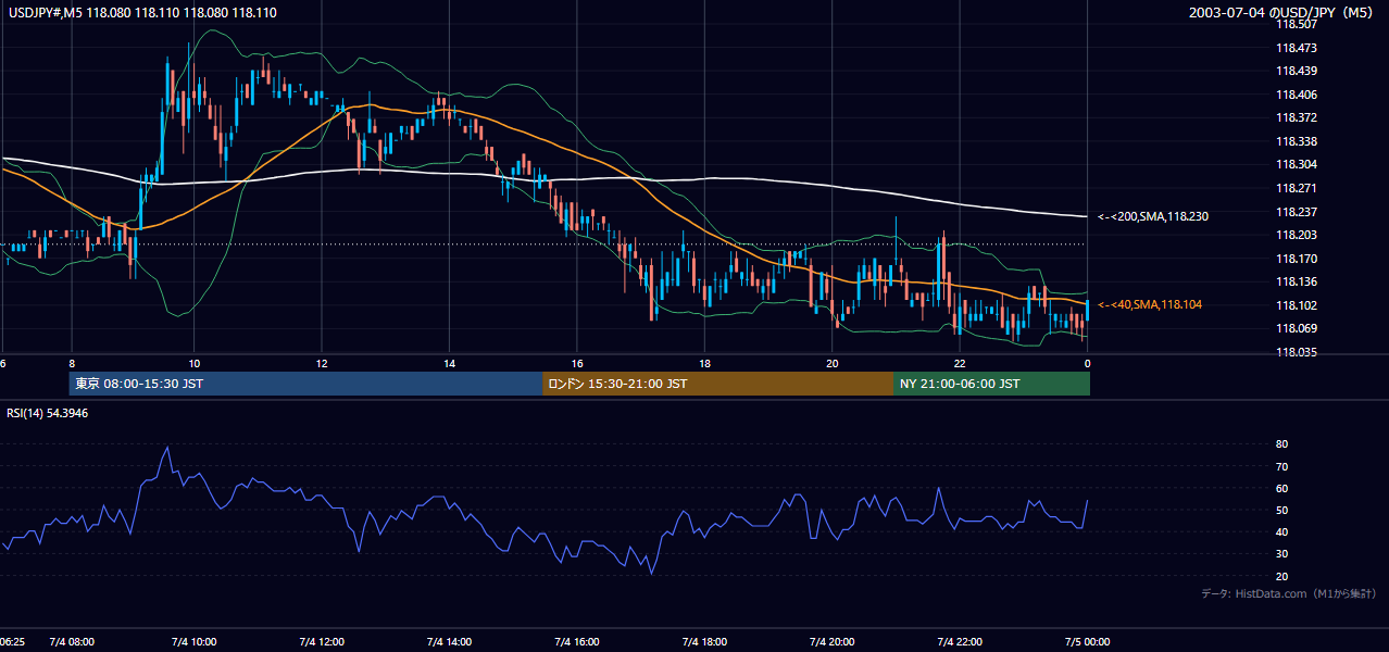 2003-07-04（金） USD/JPY 5分足チャート