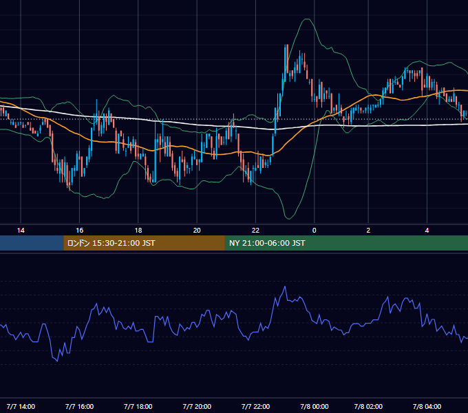 2003年7月7日（月） USD/JPY 5分足チャート