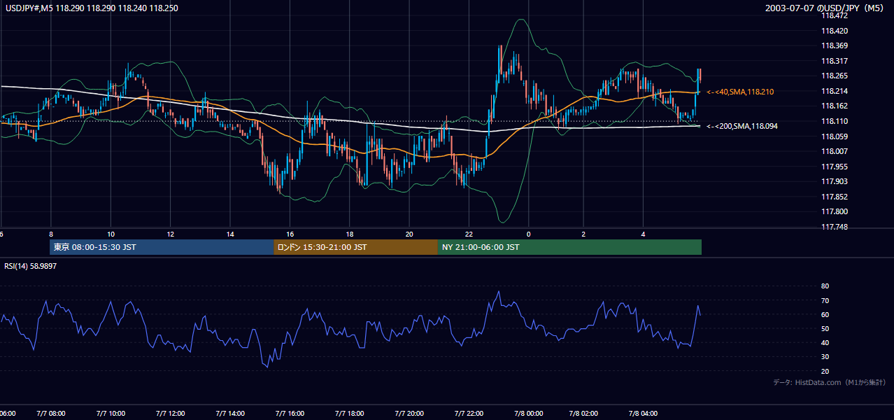 2003年7月7日（月） USD/JPY 5分足チャート