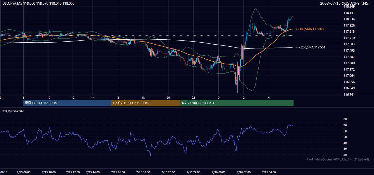 2003-07-15（火） USD/JPY 5分足チャート