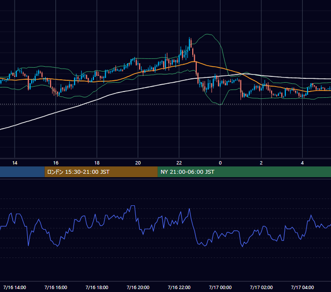 2003年7月16日（水） USD/JPY 5分足チャート