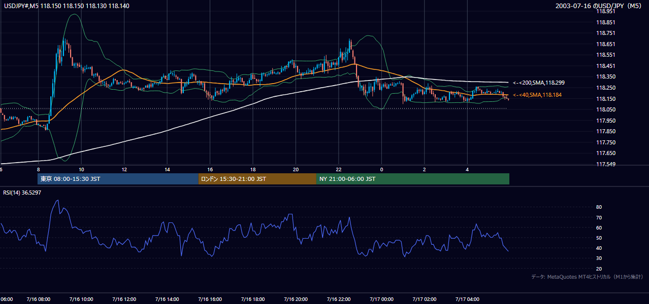 2003-07-16（水） USD/JPY 5分足チャート