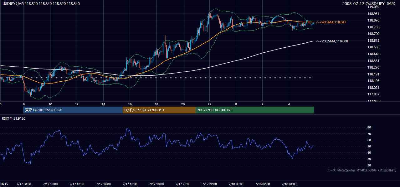 2003-07-17（木） USD/JPY 5分足チャート