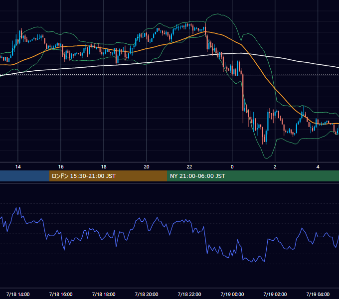 2003年7月18日（金） USD/JPY 5分足チャート