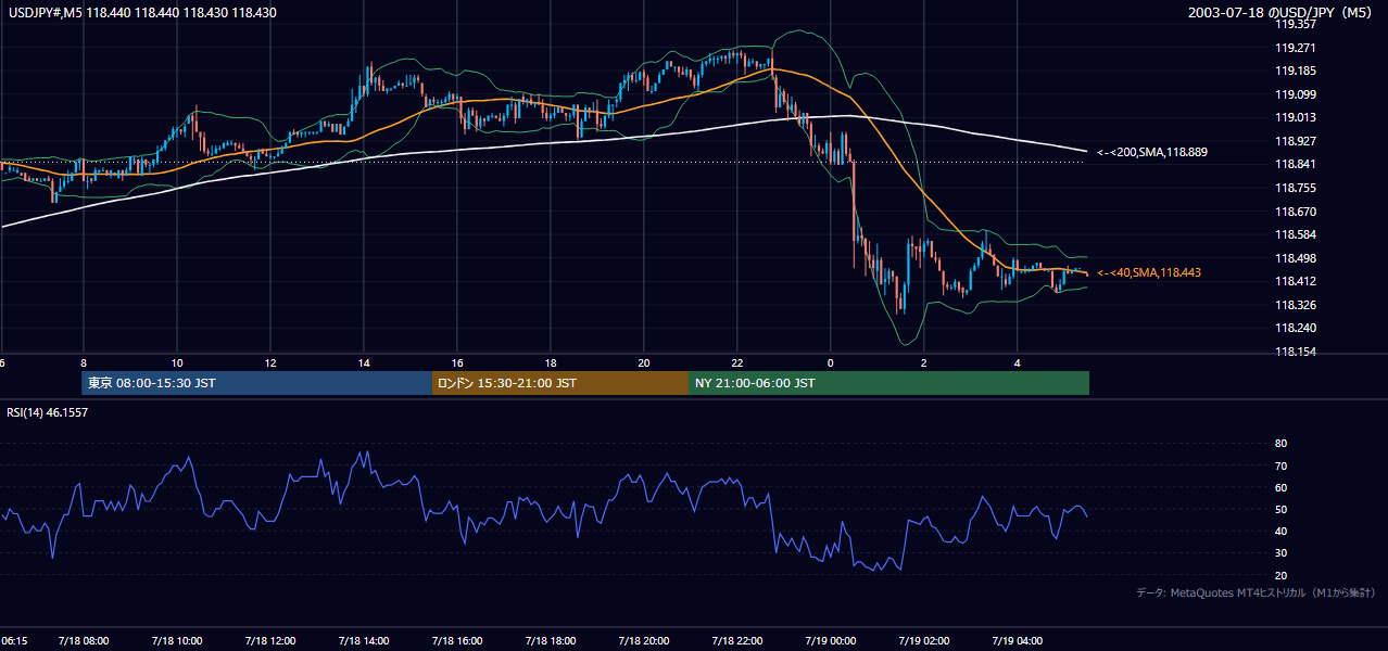 2003年7月18日(金) USD/JPY 5分足チャート