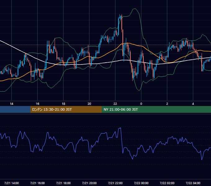 2003年7月21日（月） USD/JPY 5分足チャート