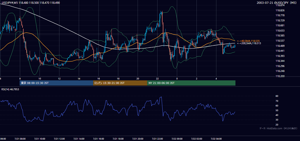 2003年7月21日(月) USD/JPY 5分足チャート