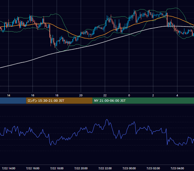 2003年7月22日（火） USD/JPY 5分足チャート