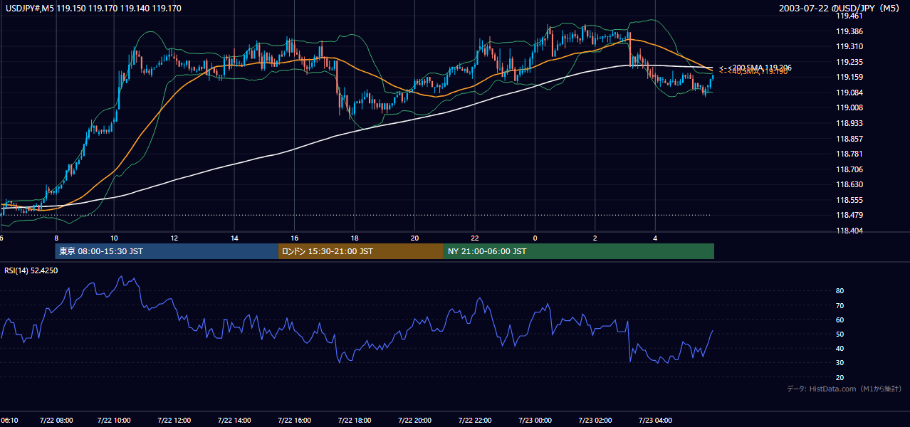 2003-07-22（火） USD/JPY 5分足チャート